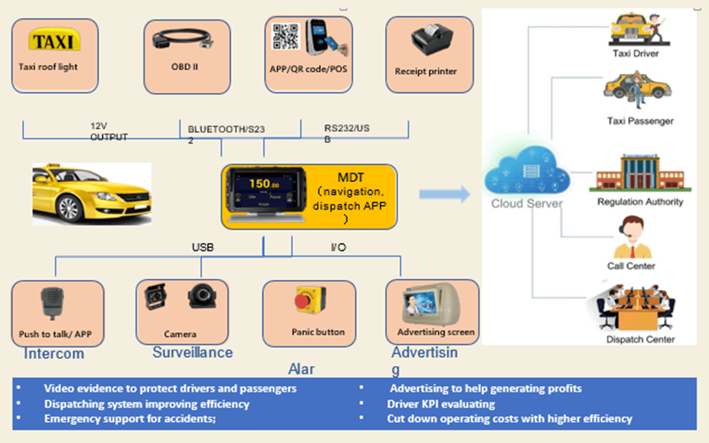 Integrated with MDVR Solution