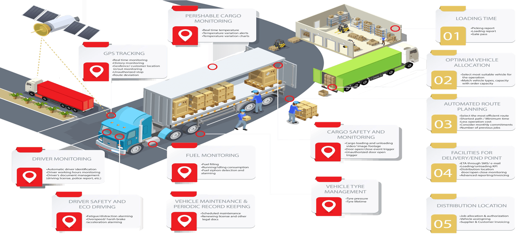 Supply chain logistics hosting